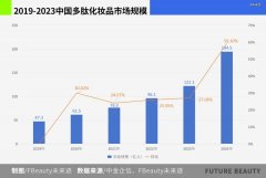 中国多肽化妆品市场,站在「爆发前夜」-国际黄金